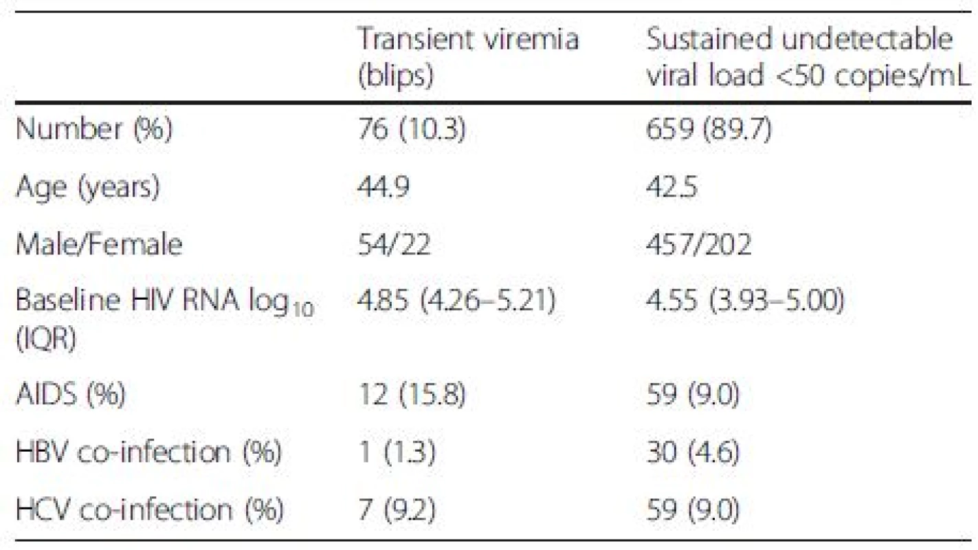 Patient baseline characteristics
