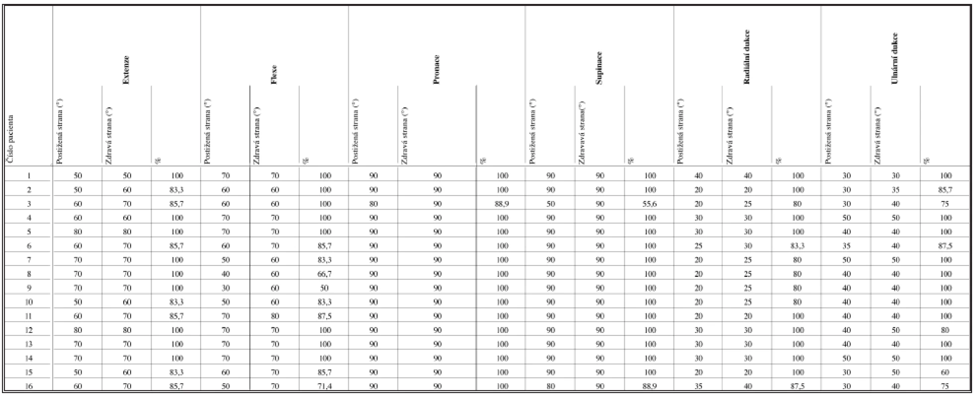 Funkční výsledky po 1 roce
Tab. 3. Functional results at one year