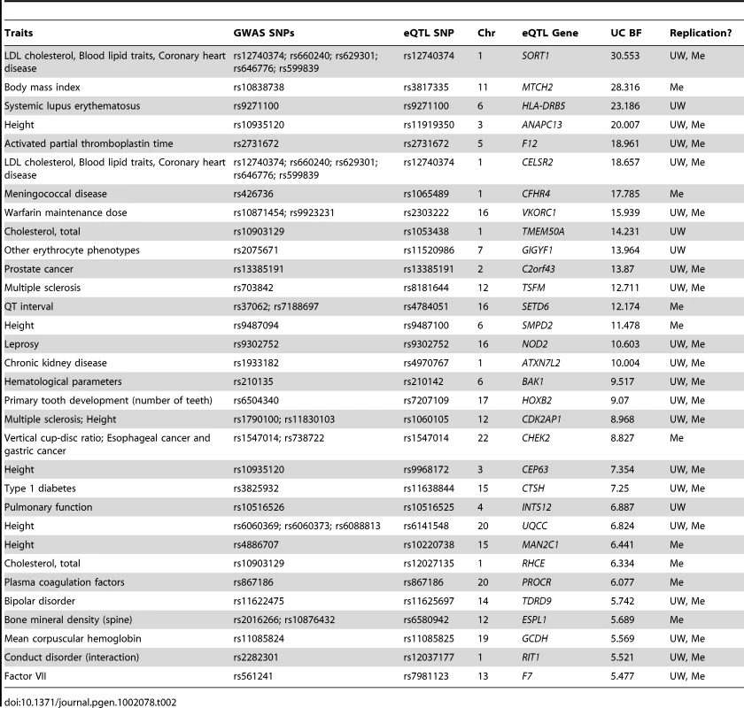 Selected overlap between liver eQTLs and GWAS SNPs.