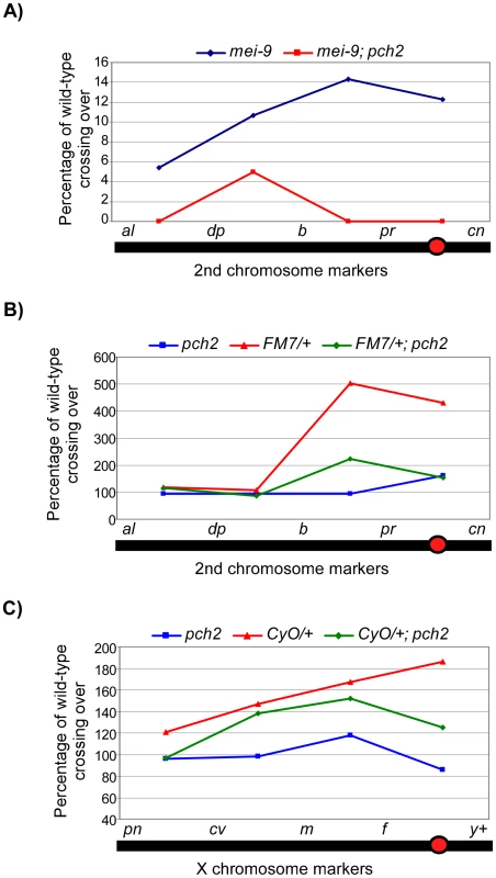 Percentage of wild-type crossing over in balancer heterozygotes, <i>mei-9</i>, and <i>pch2</i> mutant females.
