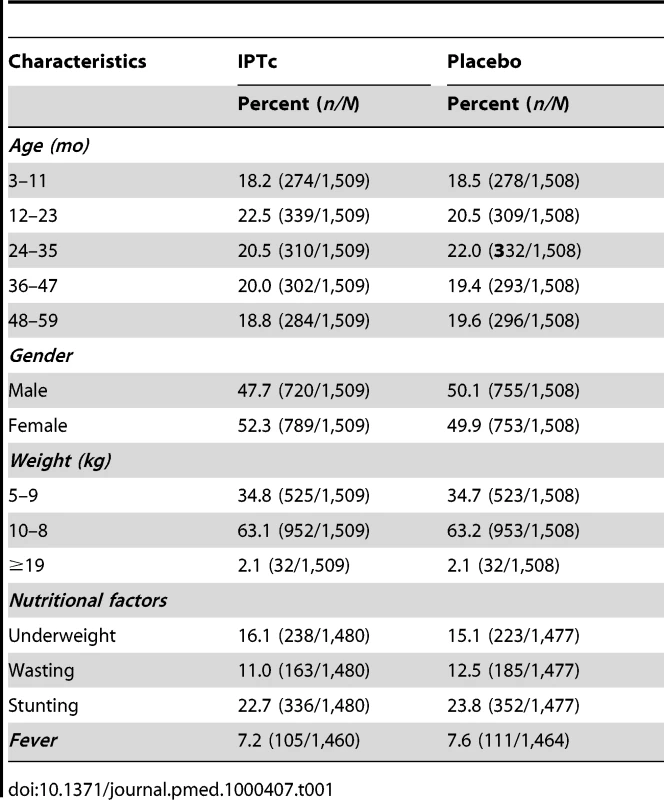 Baseline characteristics of enrolled children at the time of administration of the first dose of IPTc.