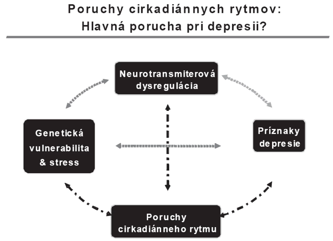 Porucha cirkadiánnych rytmov pri depresii [9].