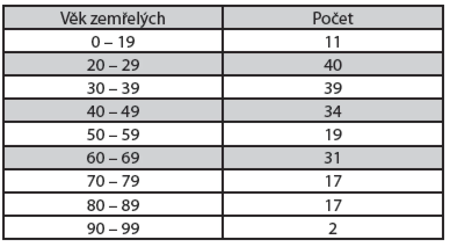 Počet zemřelých s tupým poraněním podle věku (n = 210)