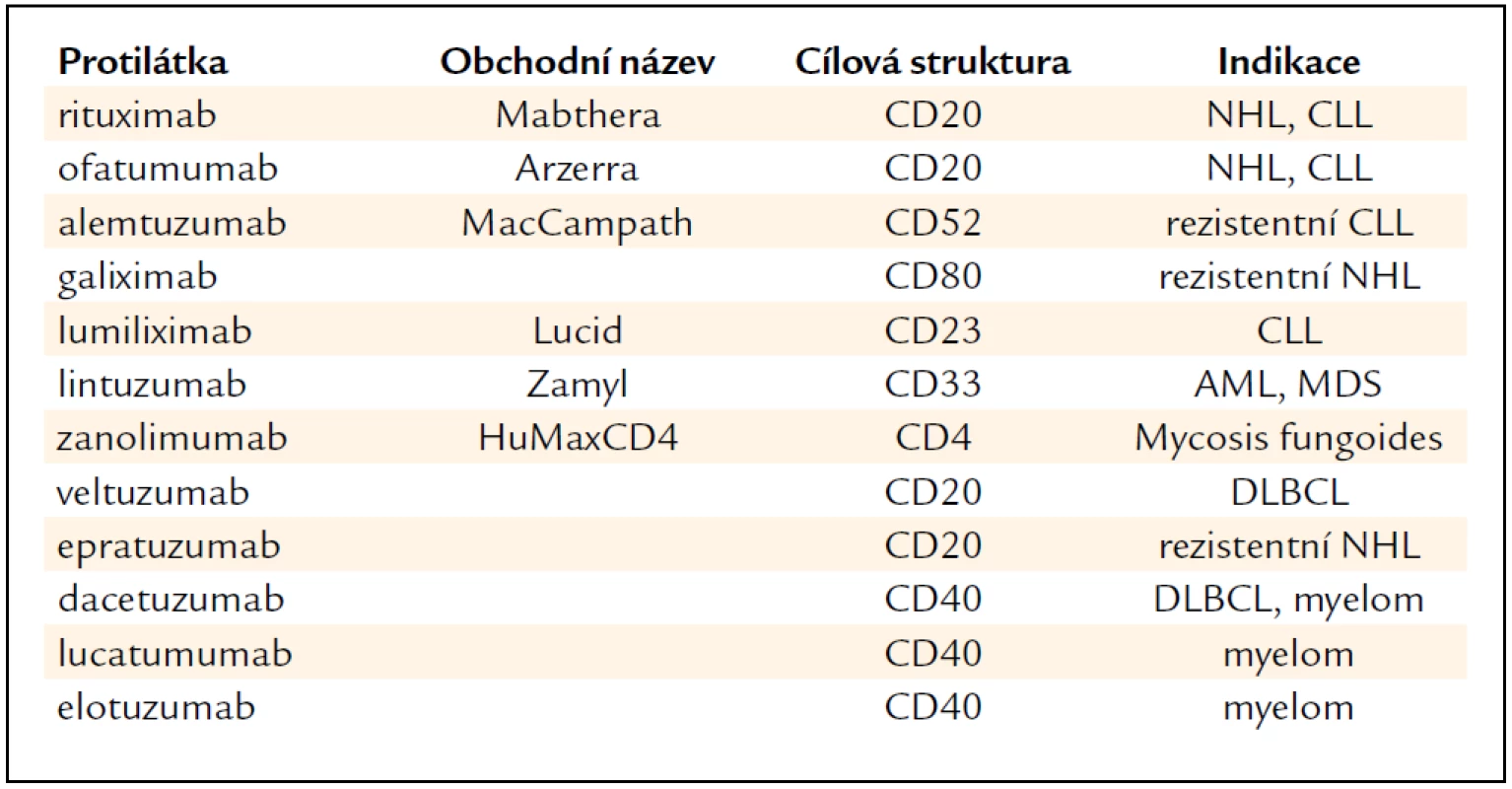 Protilátky proti membránovým antigenům leukocytů.