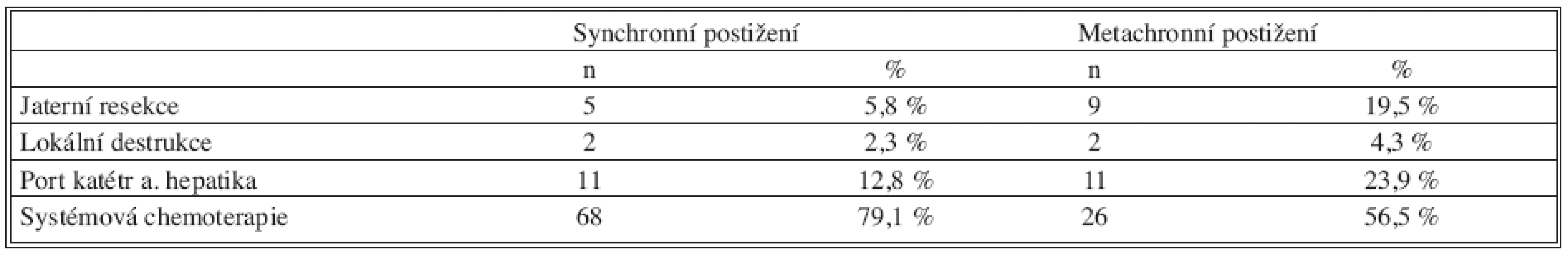 Léčebné modality pro izolované jaterní metastázy
Tab. 4. Treatment modalities for the isolated liver metastase