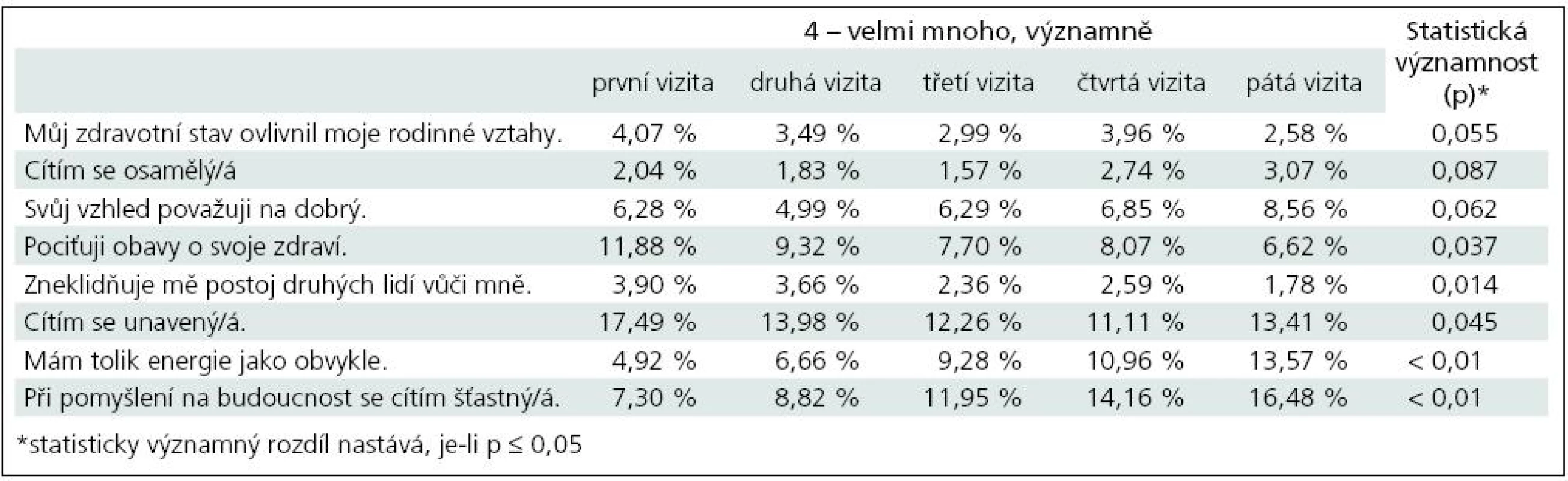 Tabulka s dotazy na kvalitu života zaměřená na přítomnost uvedených problémů (odpověď – 4) se statisticky významnou změnou v průběhu léčby.