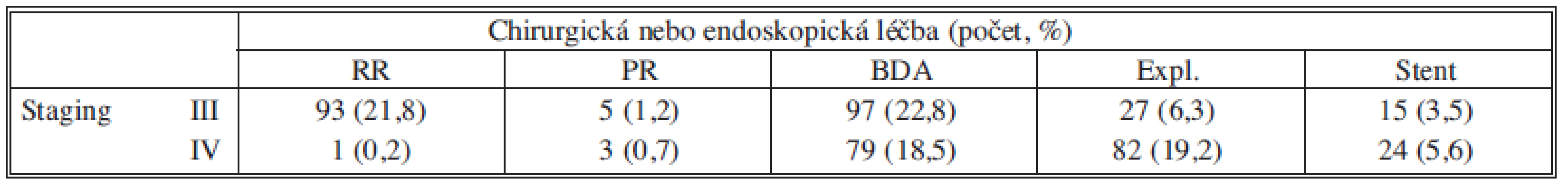 Léčba nemocných se stagingem III a IV (N = 426)
Tab. 4: Therapy of patients with staging III and IV (N = 426)