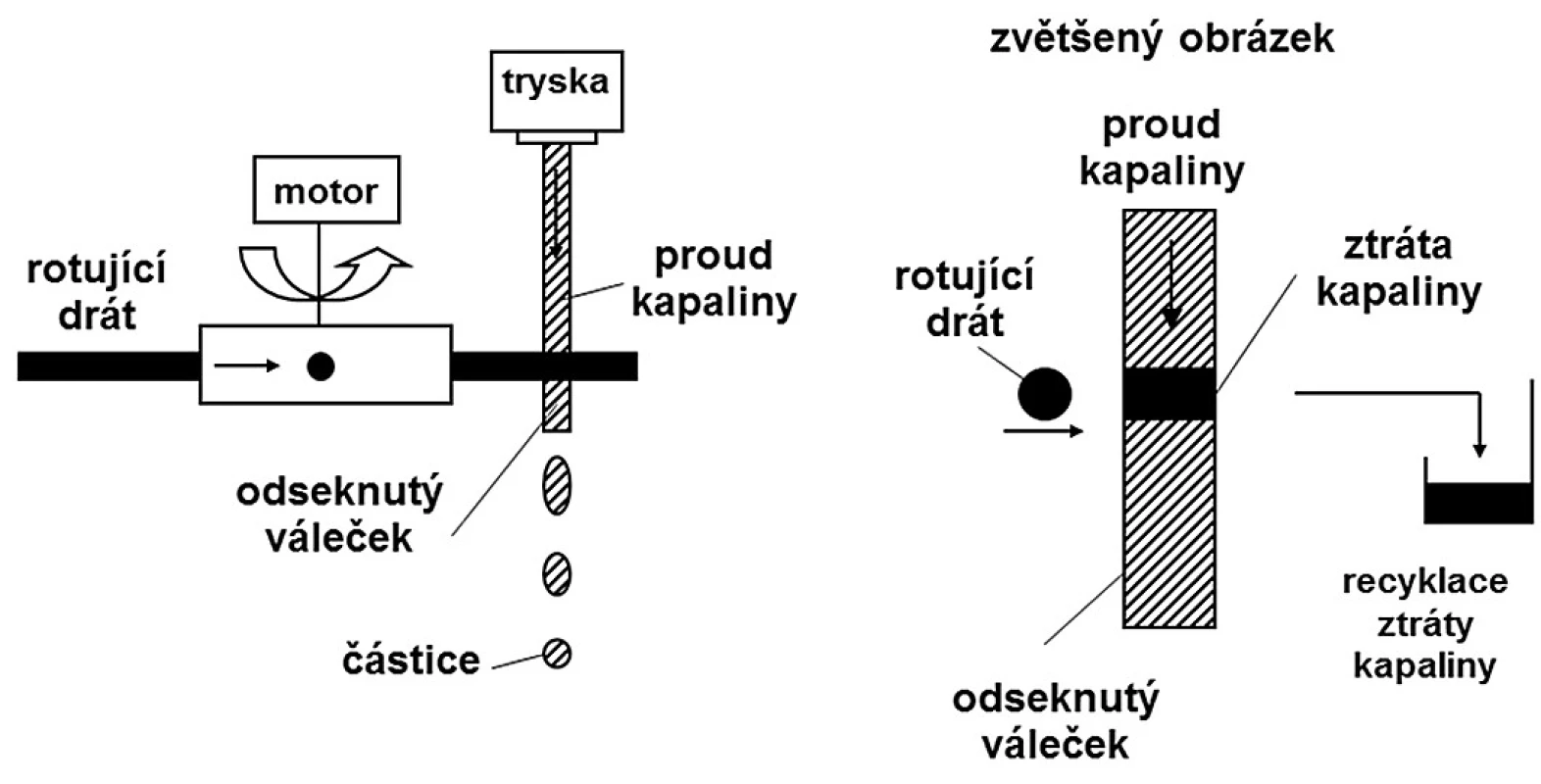 Schéma odsekávání proudu kapaliny (upraveno podle <sup>38)</sup>)