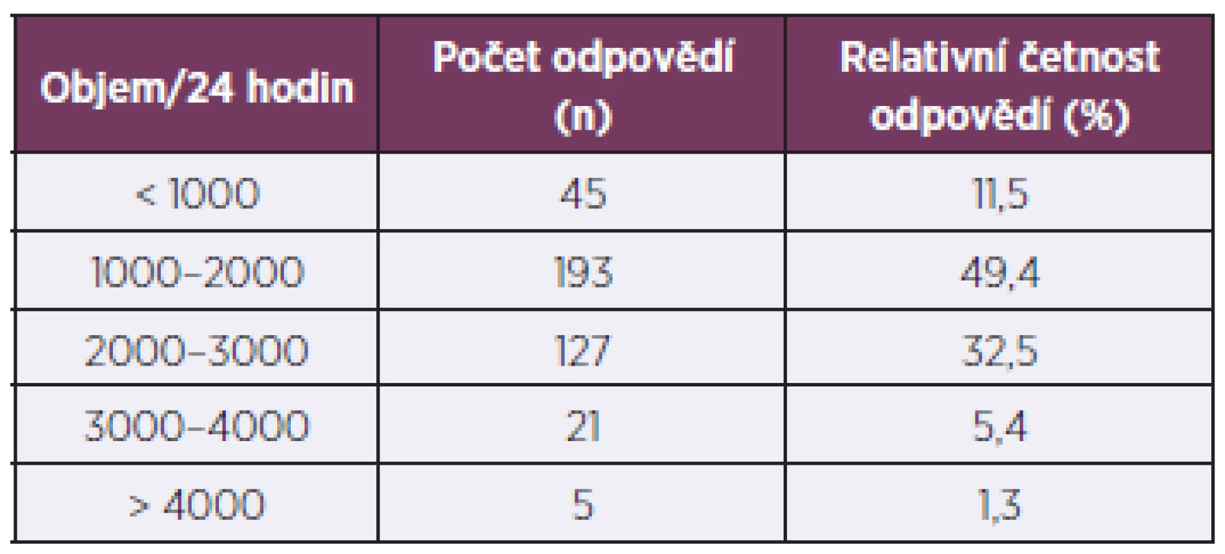 Množství konzumovaných nealkoholických nápojů (n = 391)
