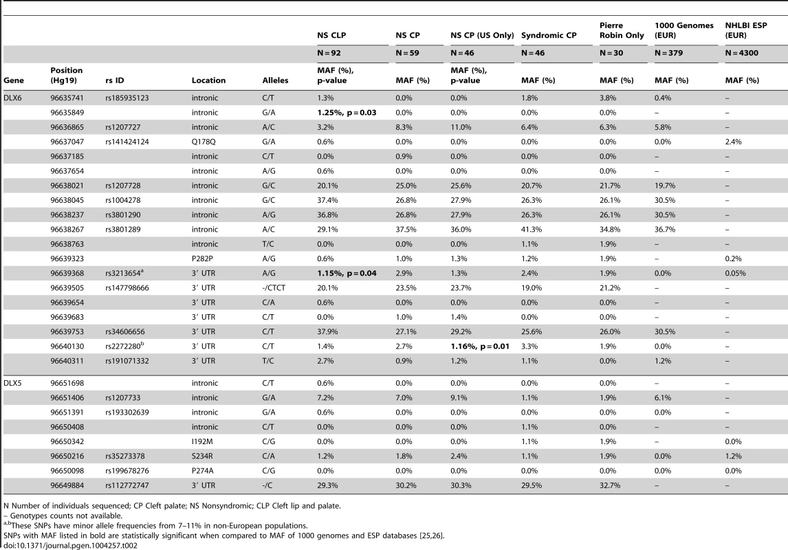 Minor allele frequency of DLX5 and DLX6 variants among human cleft cohort and control cohort.