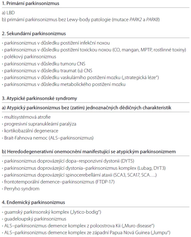 Návrh současné klasifikace parkinsonizmu.