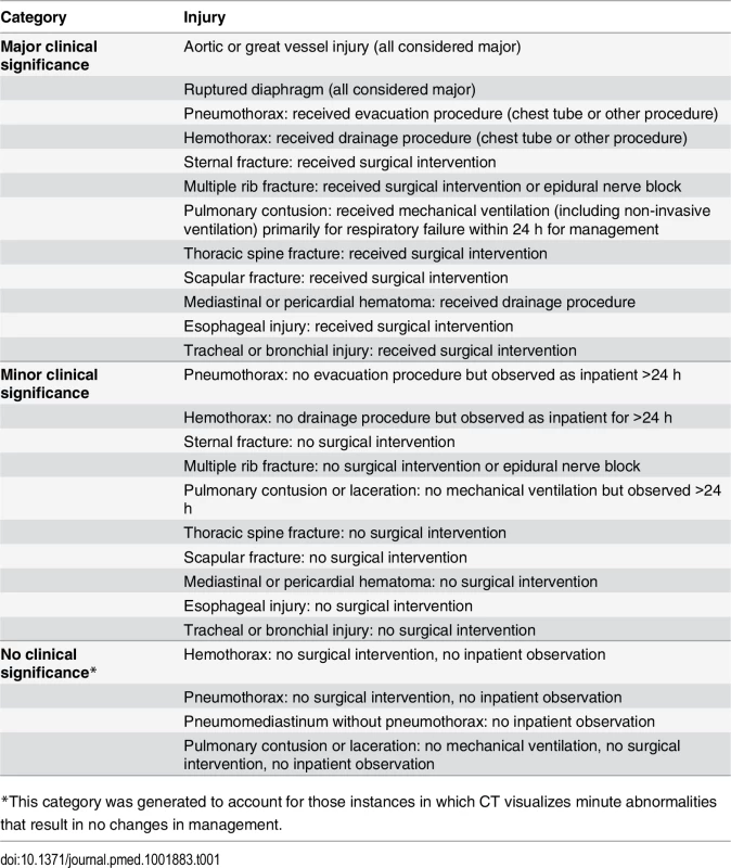 Trauma expert panel determination of clinical significance of injuries seen on chest imaging.