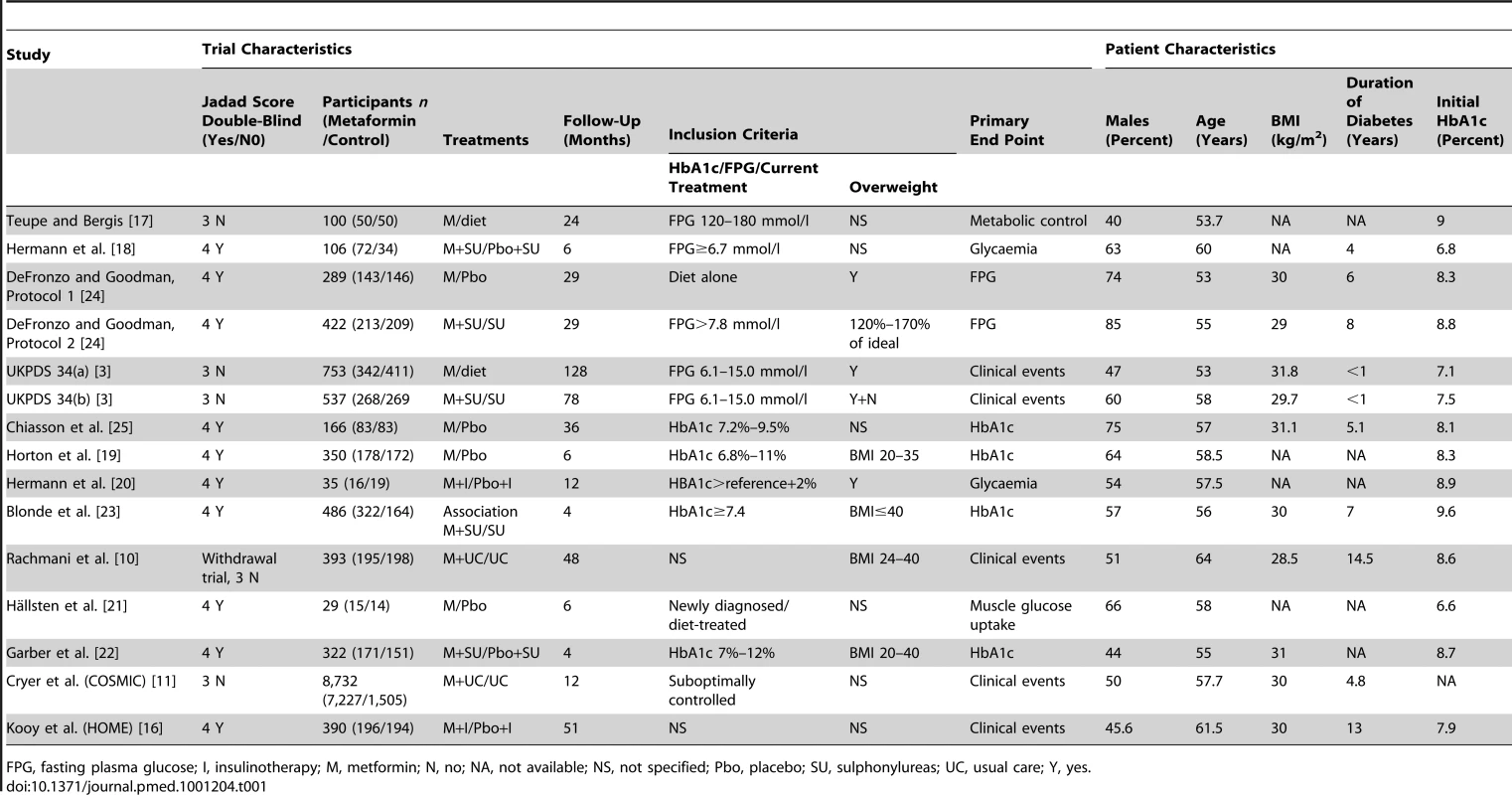 Characteristics of Studies or Subgroups Included in the Meta-Analysis.
