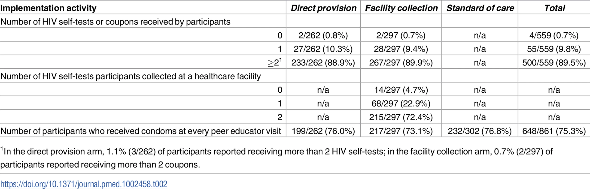 Implementation activities reported by participants at 4 months.