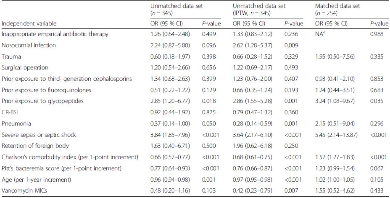 Multivariate conditional logistic regression analysis of risk factors for in-hospital mortality in patients with healthcare-associated methicillin-resistant <i>Staphylococcus aureus</i> bacteremia in the propensity-matched analyses