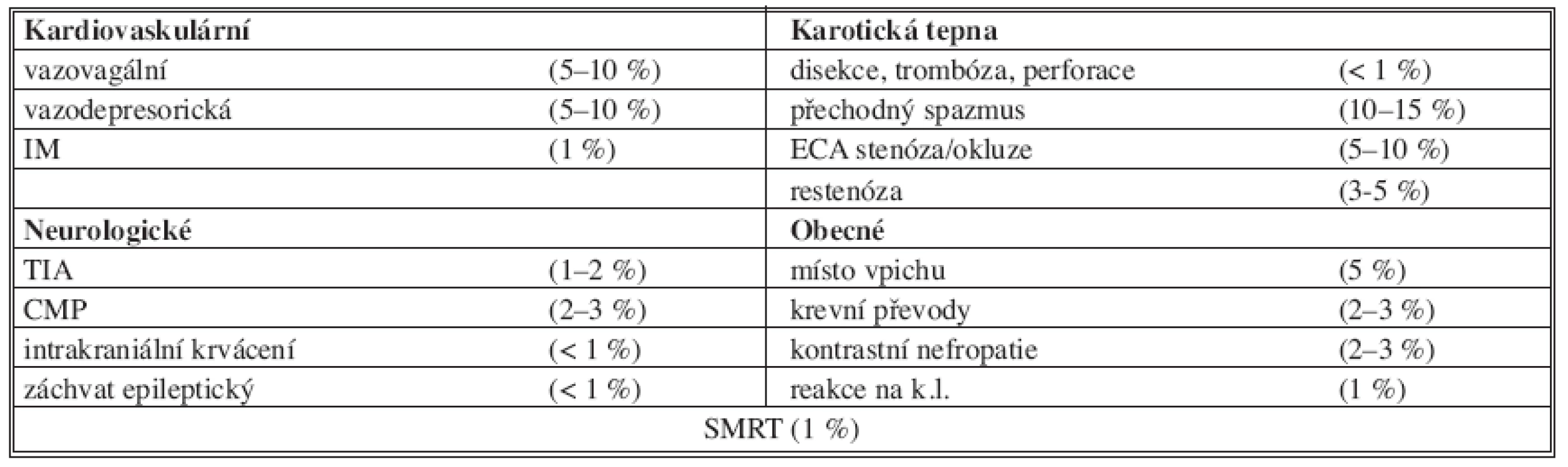 Komplikace PTAS. ACCF/SCAI/SVMB/SIR/ASITN
Tab. 3. PTAS complications. ACCF/SCAI/SVMB/SIR/ASITN Clinical Expert Consensus Document