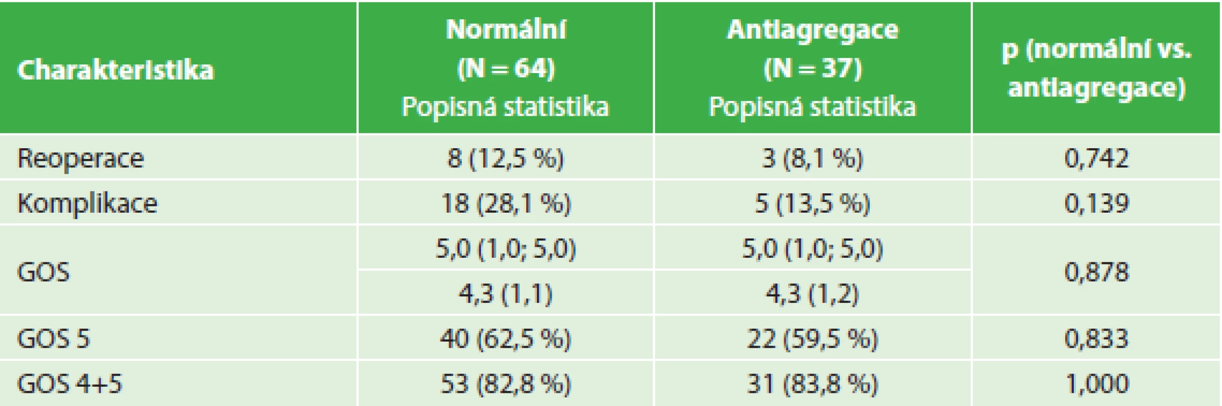 Srovnání výsledků léčby - nemocní s antiagregací a kontrolní soubor
Tab. 3: Comparison of treatment outcomes – antiaggregated patients and control group