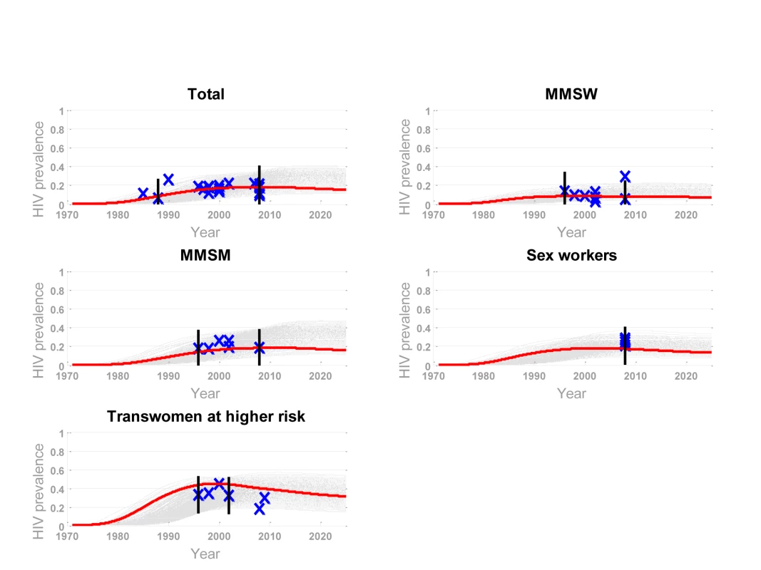 Selected model runs and best fit based on prevalence data for four subgroups and the overall population.