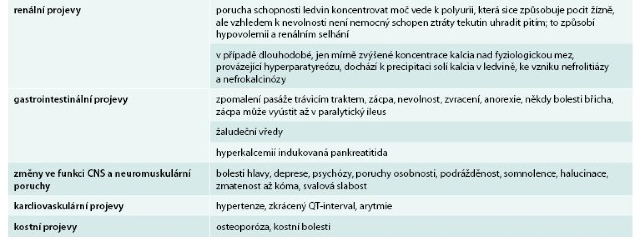 Příznaky hyperkalcemie [12,88]