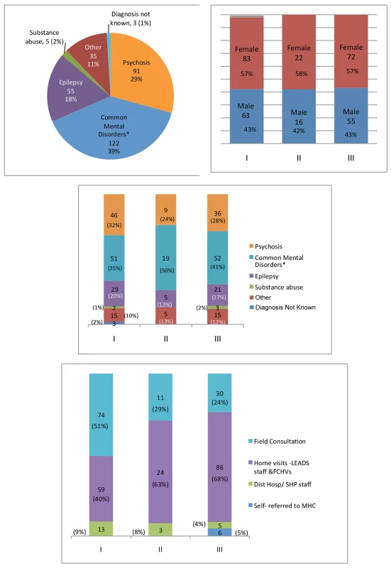 Characteristics and benefits of the users of the Nepal Mental Health and Development Programme.