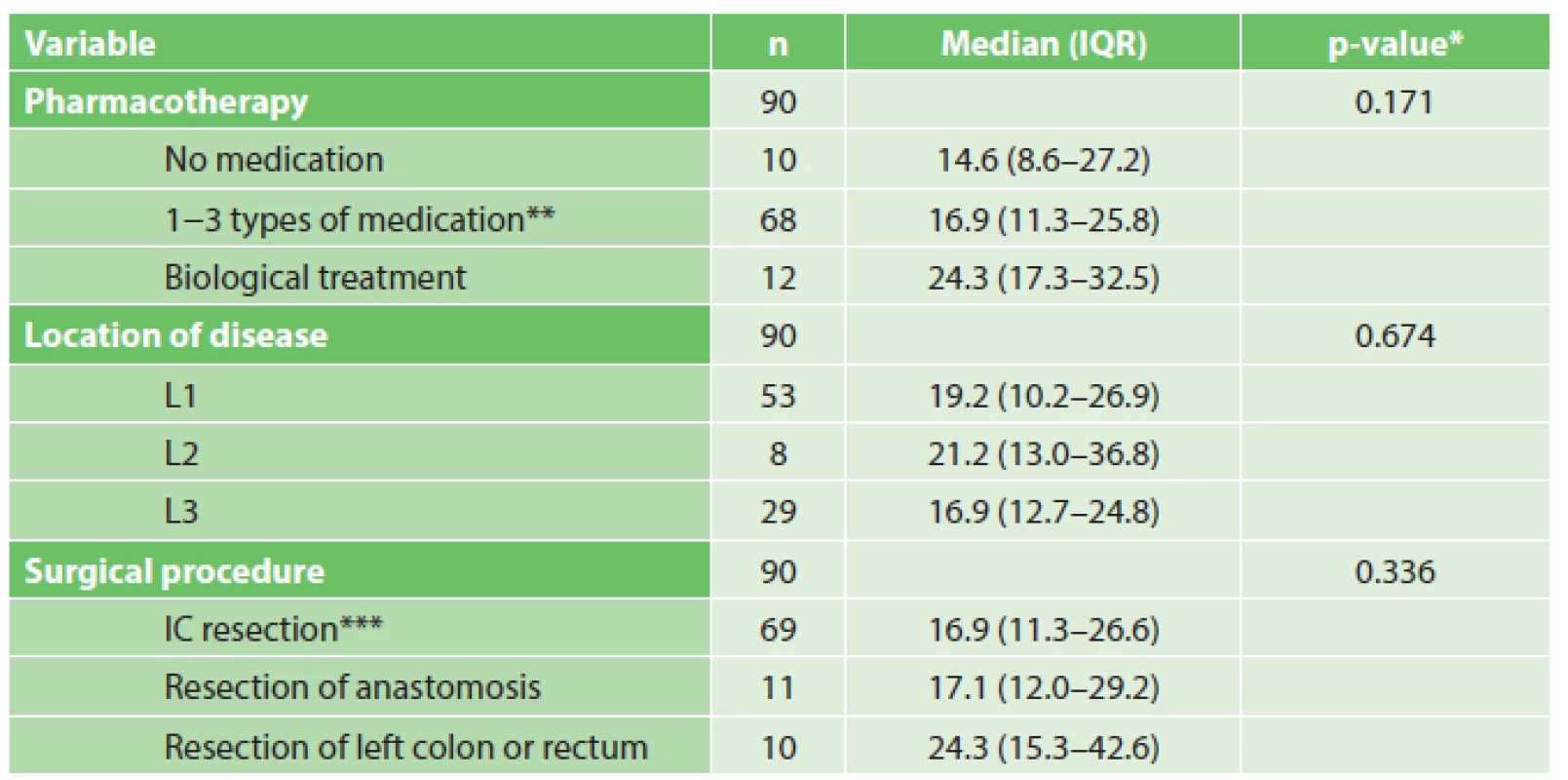 Analysis of factors affecting overall postoperative QoL