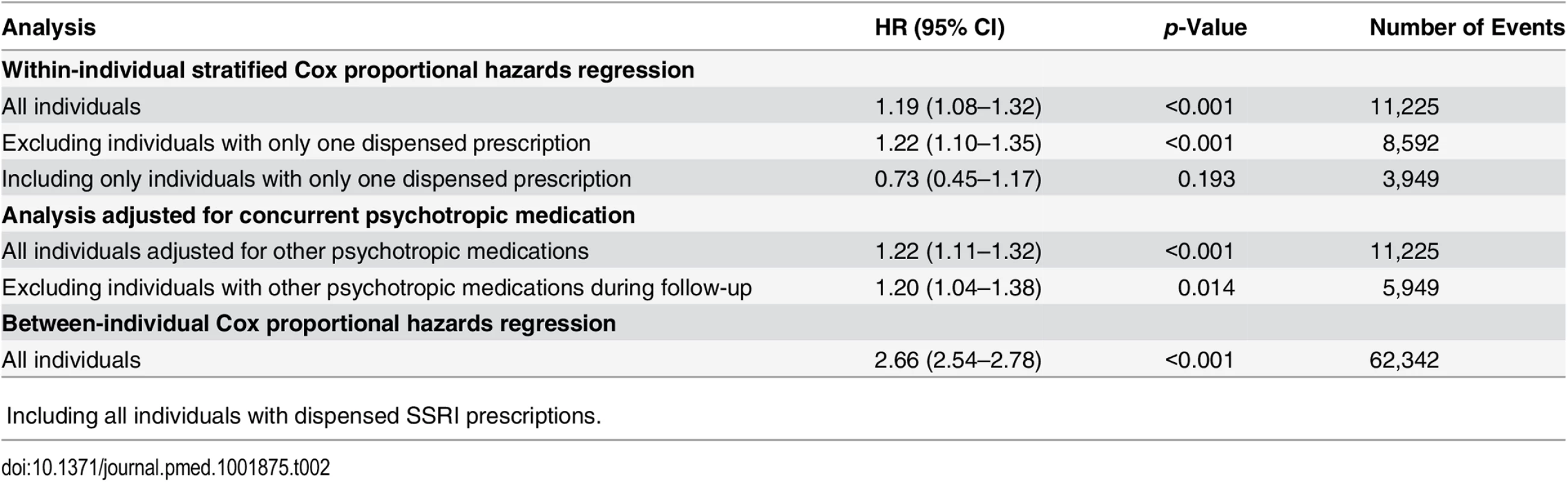 Violent crime convictions in 2006–2009 in individuals treated with SSRI medication as compared to non-medicated individuals, and comparing treatment to non-treatment periods within the same person.