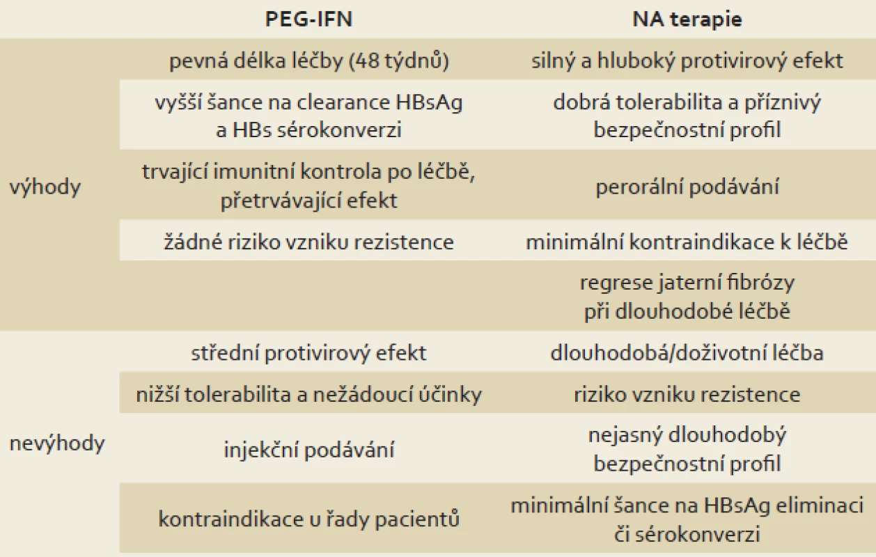 Srovnání PEG-IFN a NA v léčbě chronické HBV infekce.
Tab. 1. Comparison of PEG-IFN and NA in the treatment of chronic HBV infection.