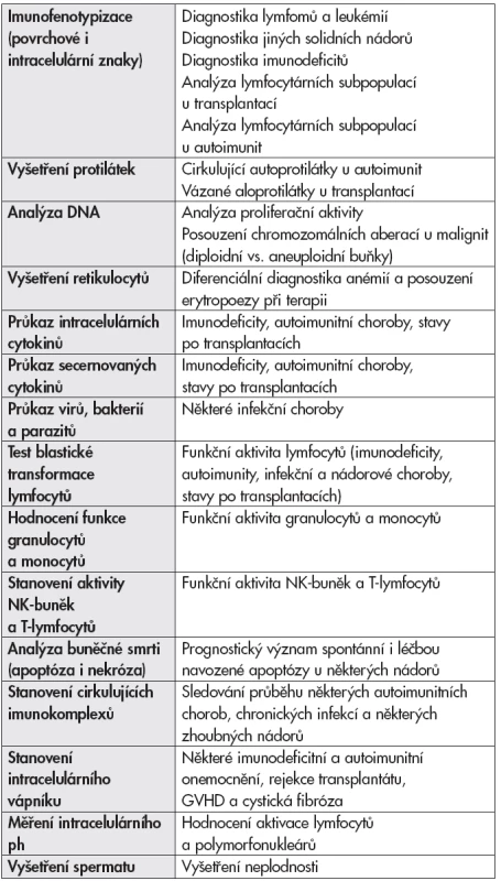 Možnosti využití průtokové cytometrie.