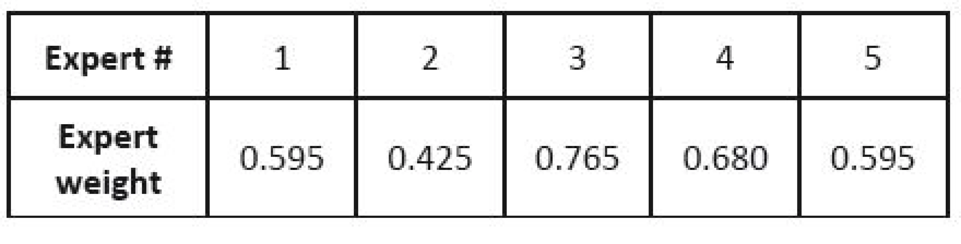 Expert competency weights.