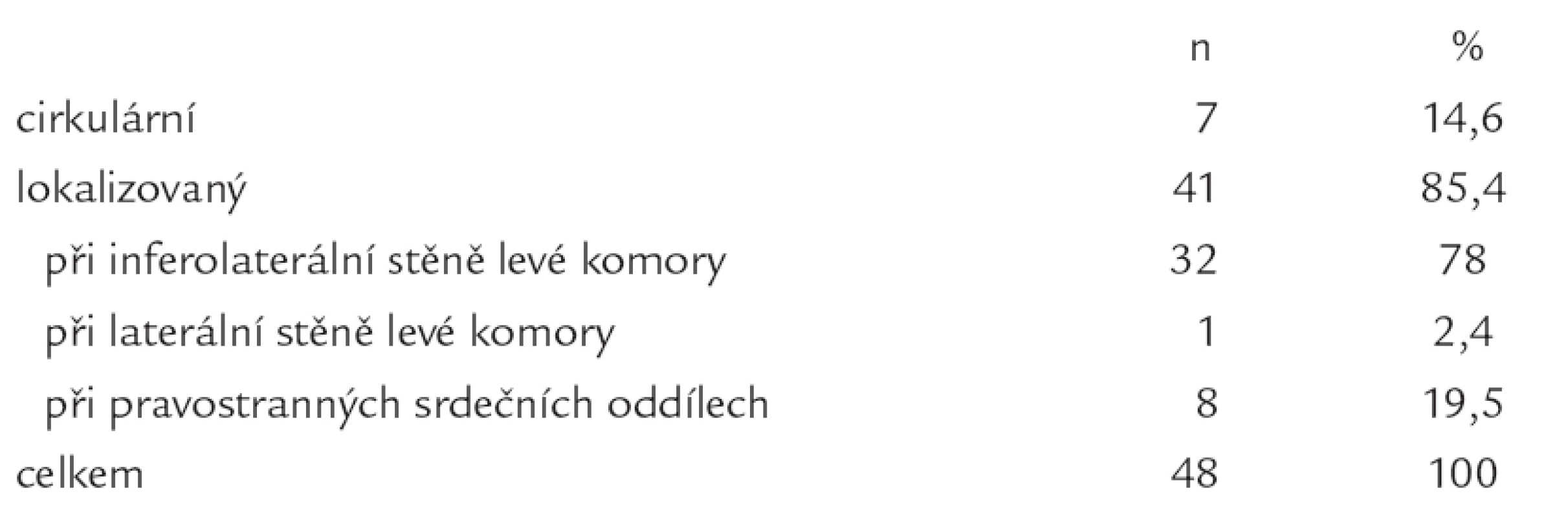 Lokalizace perikardiálního výpotku.