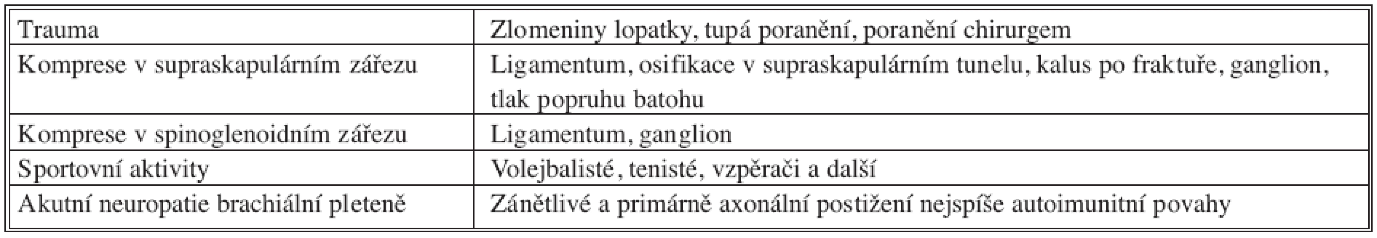 Příčiny neuropatie n. suprascapularis
Tab. 3. Causes of the suprascapular nerve neuropathy