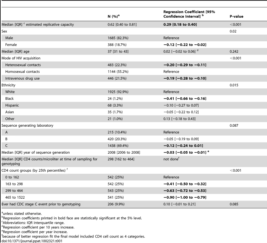 Multivariable regression model to assess the association of log10 HIV RNA load with the predicted replicative capacity.