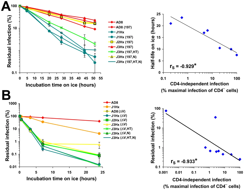 Relationship between CD4 Independence and cold sensitivity.