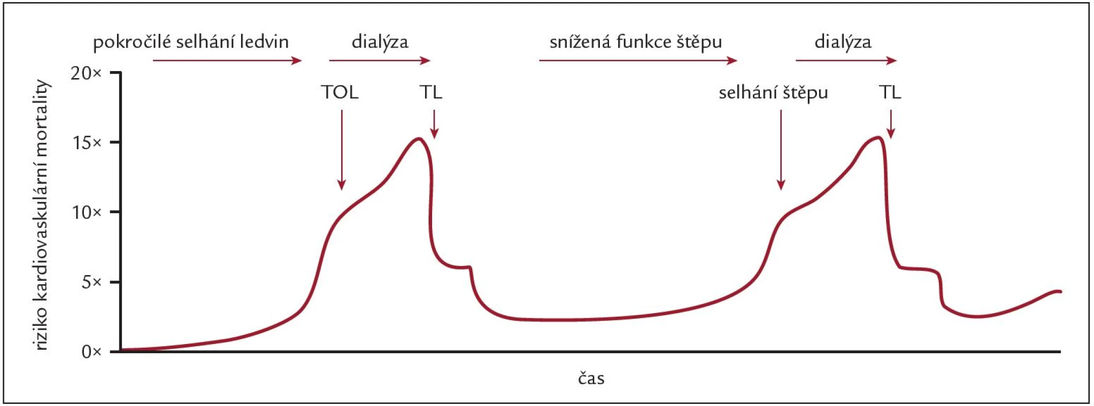 Riziko kardiovaskulární mortality u pacientů s renální dysfunkcí v průběhu času v porovnání s jedinci v běžné populaci. Upraveno podle [3].