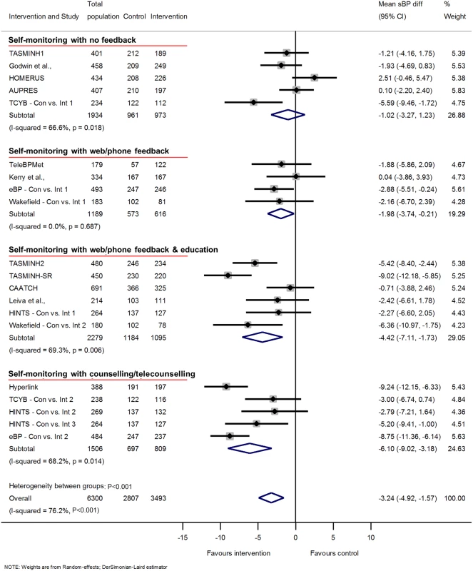 Impact of self-monitoring of BP on clinic sBP according to level of co-intervention support at 12 months (15 studies).
