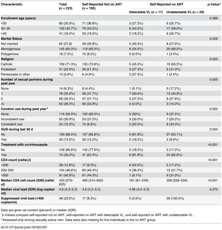 Enrollment characteristics.