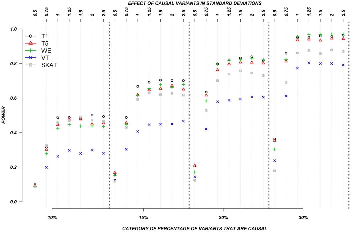 Dichotomous traits: Relationship between effect size, proportion of causal variants, and power, when causal variants only have a deleterious effect.