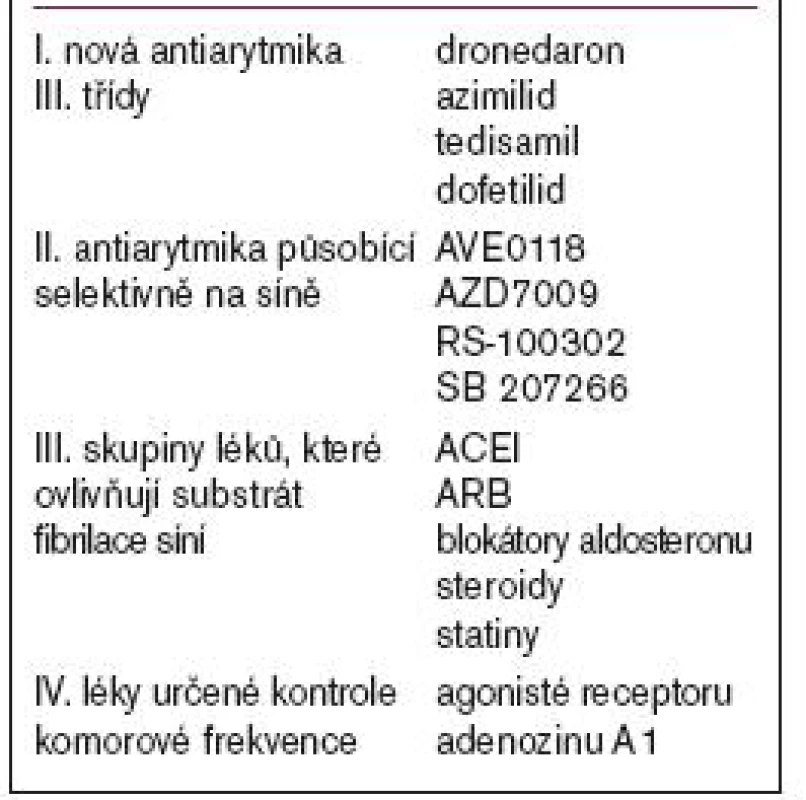 Přehled nových antiarytmik v léčbě fibrilace síní.