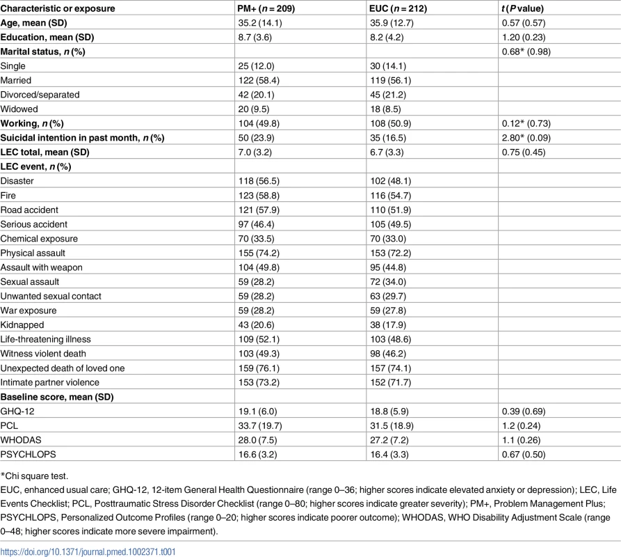 Participant characteristics and trauma exposure assessed at baseline.