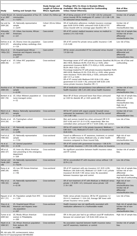 Findings of quantitative studies examining the association of health insurance status with hypertension outcomes.