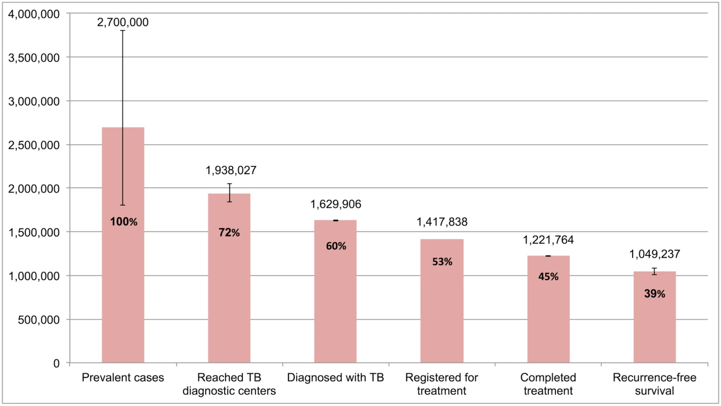 The cascade of care for all forms of tuberculosis in India’s Revised National Tuberculosis Control Programme (RNTCP) in India, 2013.