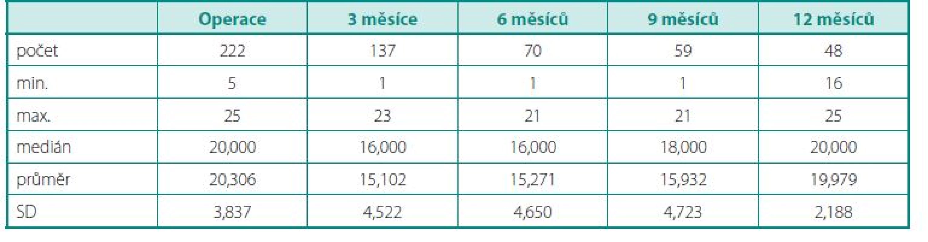 Počet vyplněných dotazníků v jednotlivých obdobích a průměrné IIEF-5 skóre
Table 9. Number of completed questionnaires in each period and the mean IIEF-5 score