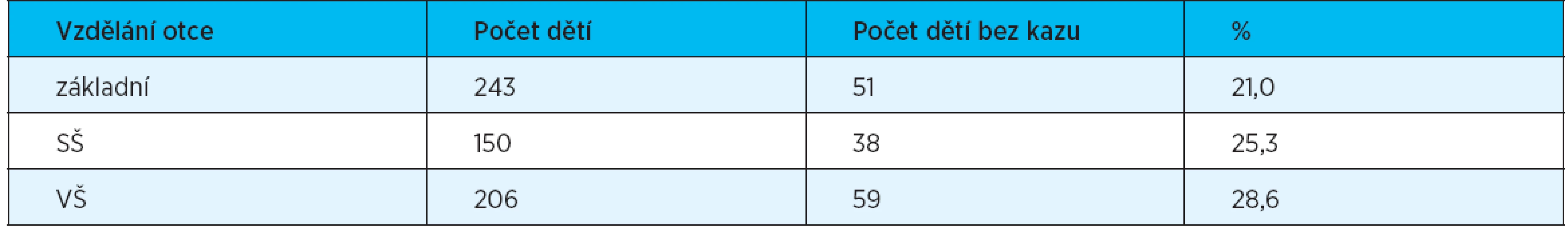 Podíl dětí s intaktním chrupem a stupeň vzdělání otce
