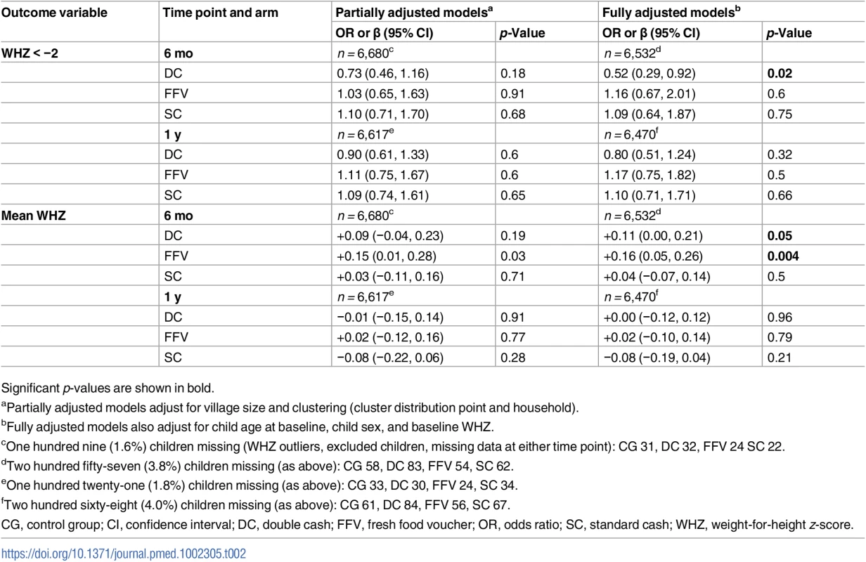 Multilevel mixed-effects models estimating odds ratios and regression coefficients (β) for primary outcomes by intervention arm compared to the control group at 6 mo and 1 y.