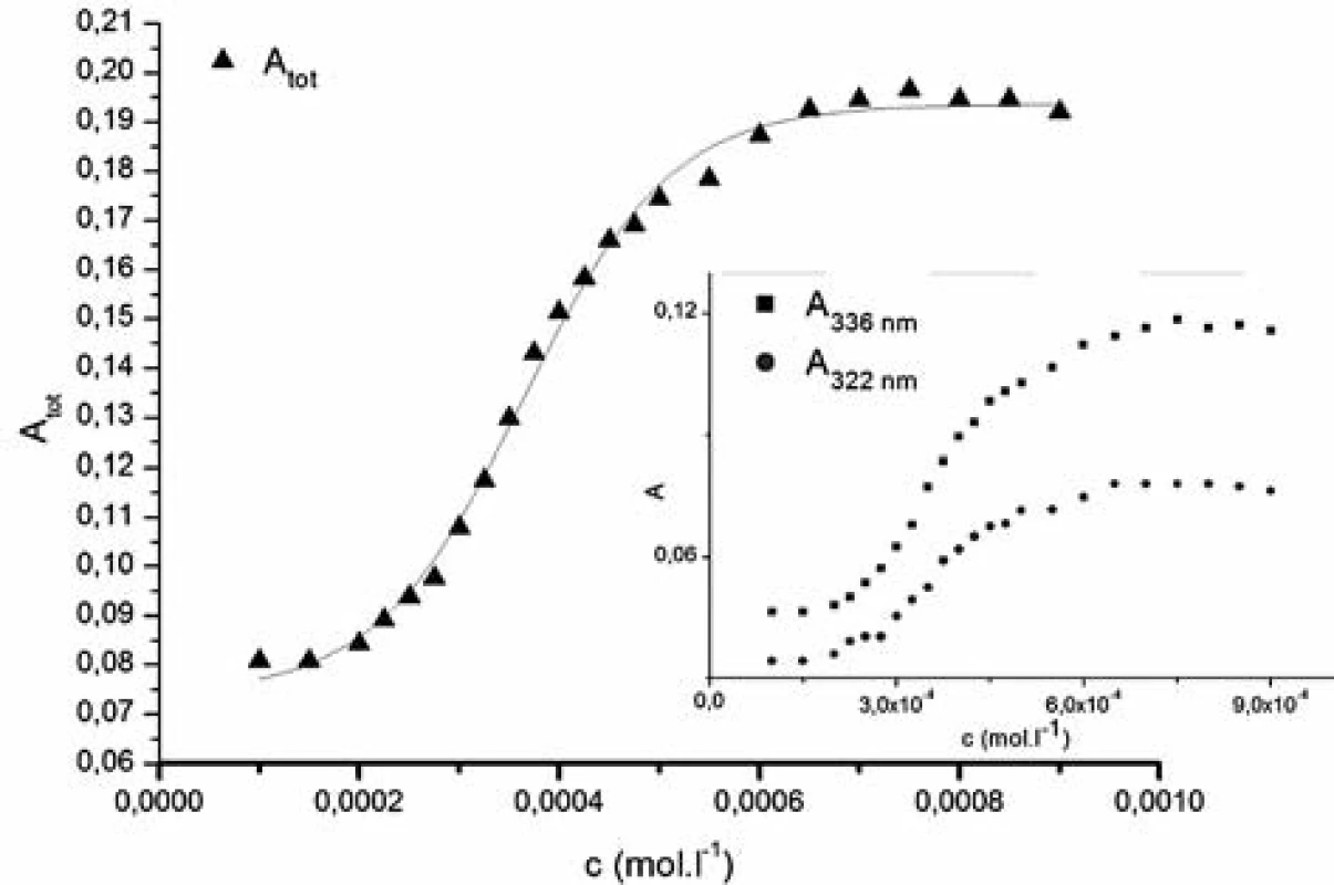 The dependence of the sum of absorbances of main pyrene peaks A<sub>tot</sub> vs. concentration of studied compound (c) 1182-RM-12-14 in 0.1M ethanol solution
Inset: Dependence of absorbances (A) of pyrene peaks (322 nm a 336 nm) vs. concentration