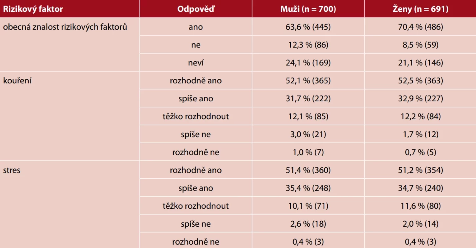 Přehled znalostí rizikových faktorů ICHS (kouření a stres) podle pohlaví