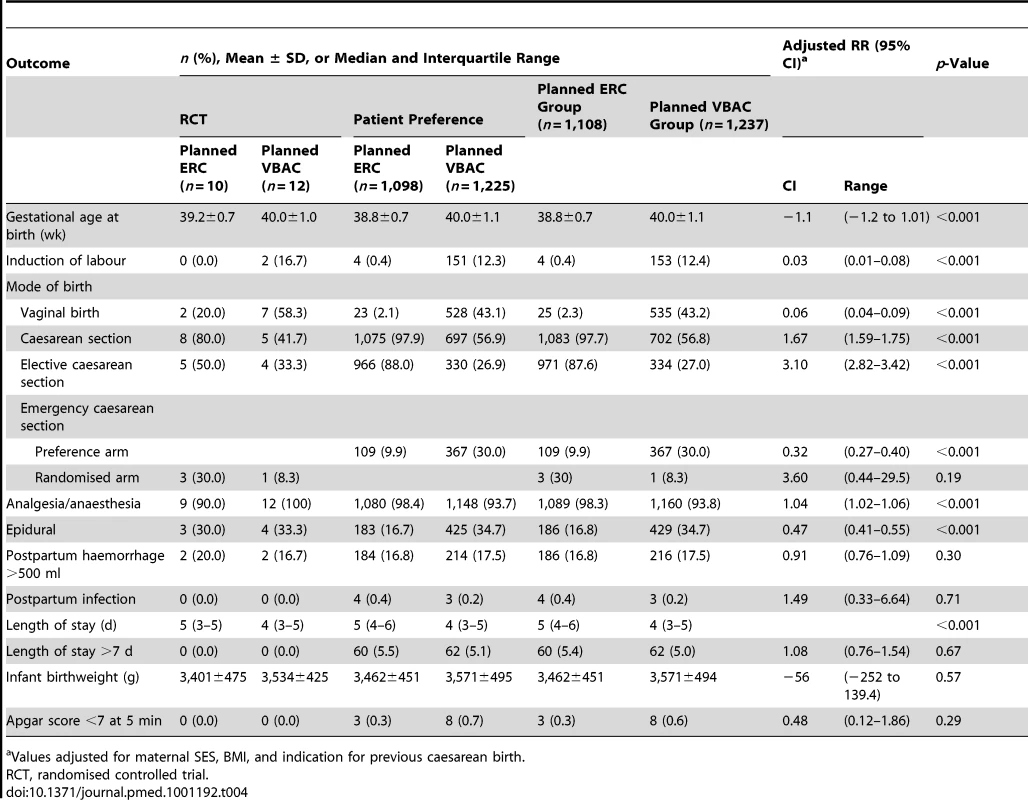 Labour and birth outcomes.