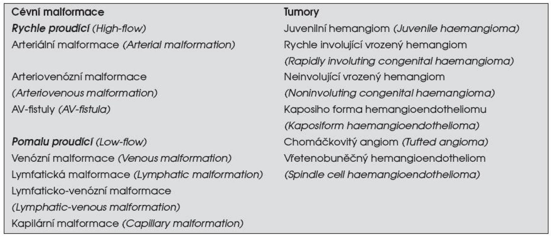Nová klasifikace (<em>International Society for the Study of Vascular Anomalies</em> in 1996 [5])