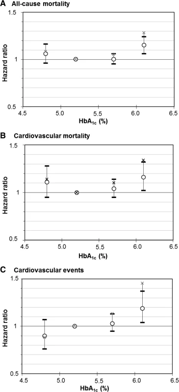 Dose-response relationship of meta-analyzed associations of HbA<sub>1c</sub> levels with (a) all-cause mortality, (b) cardiovascular mortality and (c) cardiovascular outcomes in subjects without diabetes mellitus with increasing adjustment for potential confounders. Crosses, point estimates of “simple” model; circles with 95 % confidence intervals, effect estimates of “full” model. Reference group: HbA<sub>1c</sub> 5.0 to <5.5 % (31 to <37 mmol/mol)