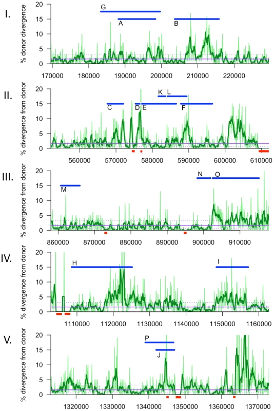 Sliding window analysis of % nucleotide divergence across the five intervals containing recombination tracts, I to V.